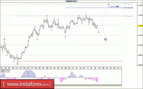 forex-wave-analysis-12-06-2017-1.gif