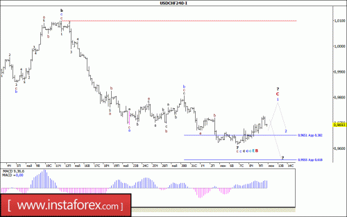forex-wave-analysis-12-06-2017-3.gif