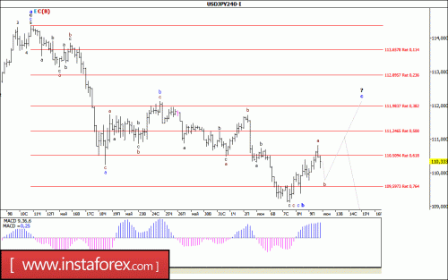 forex-wave-analysis-12-06-2017-4.gif