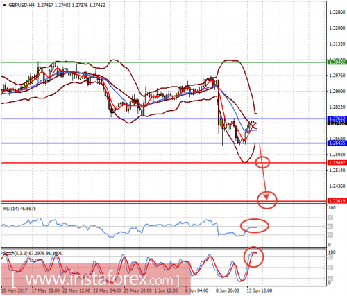 forex-prognosis-14-06-2017-2.png