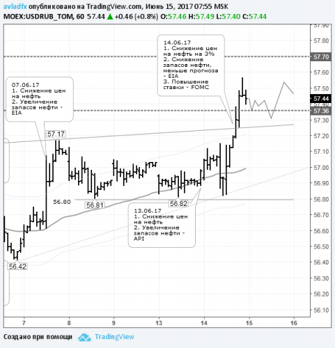 forex-usdrub-15-06-2017.png