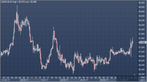 forex-usdrub-futures-15-06-2017.png