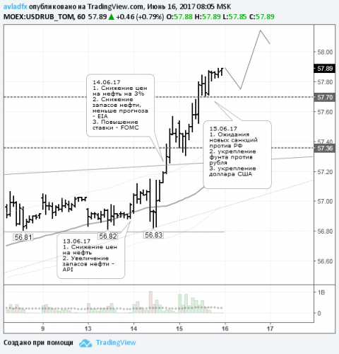 forex-usdrub-16-06-2017.png