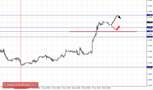 forex-fractal-analysis-28-06-2017-1.png