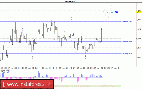 forex-wave-analysis-28-06-2017-1.gif