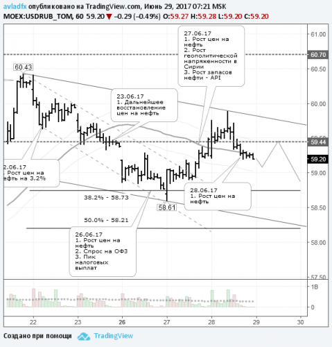 forex-usdrub-29-06-2017.png