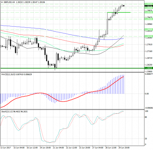 forex-analysis-gbpusd-30-06-2017.png