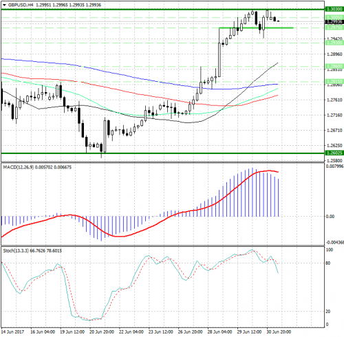 forex-analysis-gbpusd-03-07-2017.png