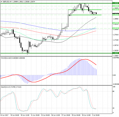 forex-analysis-gbpusd-04-07-2017.png