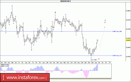forex-wave-analysis-04-07-2017-3.gif