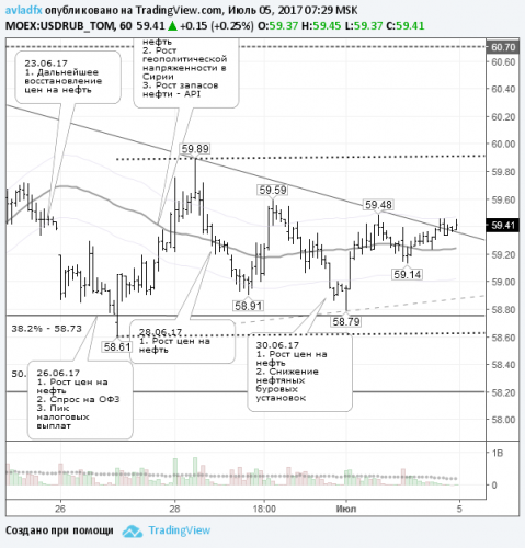 forex-usdrub-05-07-2017.png