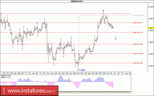 forex-wave-analysis-05-07-2017-2.gif