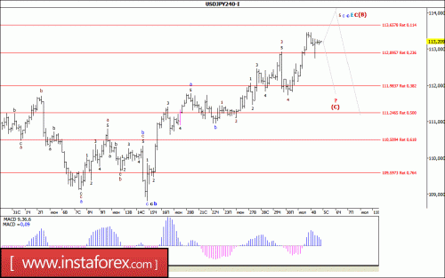 forex-wave-analysis-05-07-2017-4.gif
