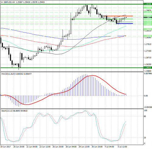 forex-analysis-gbpusd-06-07-2017.png