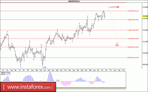 forex-wave-analysis-06-07-2017-4.gif