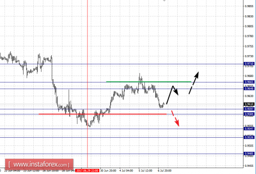 forex-fractal-analysis-07-07-2017-3.png