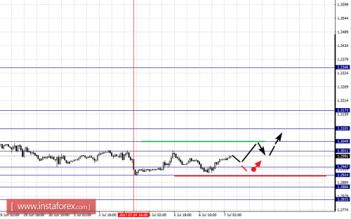 forex-fractal-analysis-07-07-2017-5.png