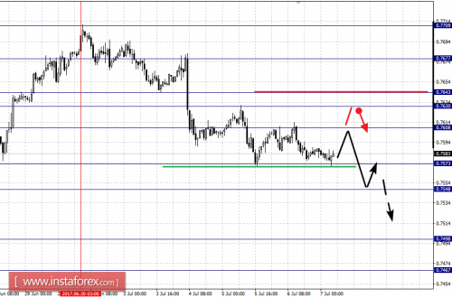 forex-fractal-analysis-07-07-2017-6.png