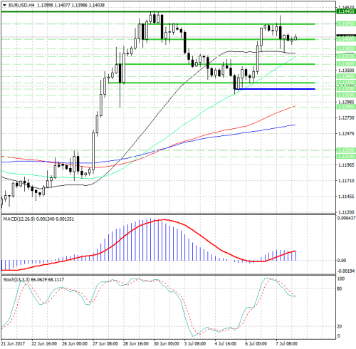 forex-analysis-eurusd-10-07-2017.png