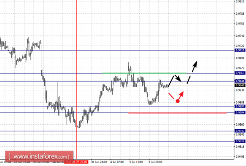 forex-fractal-analysis-10-07-2017-3.png