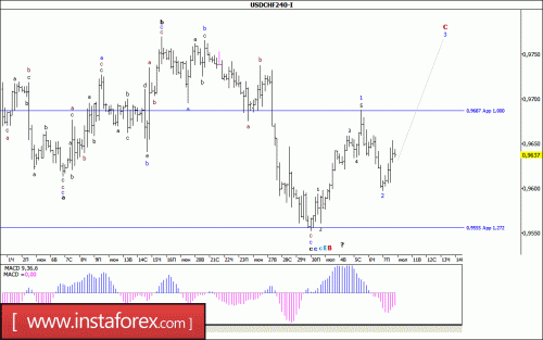 forex-wave-analysis-10-07-2017-3.gif