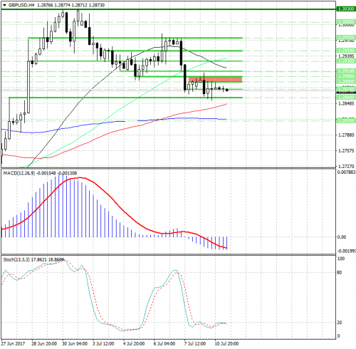 forex-analysis-gbpusd-11-07-2017.png