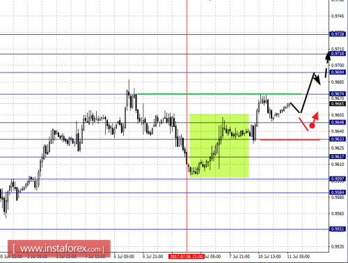 forex-fractal-analysis-11-07-2017-3.png