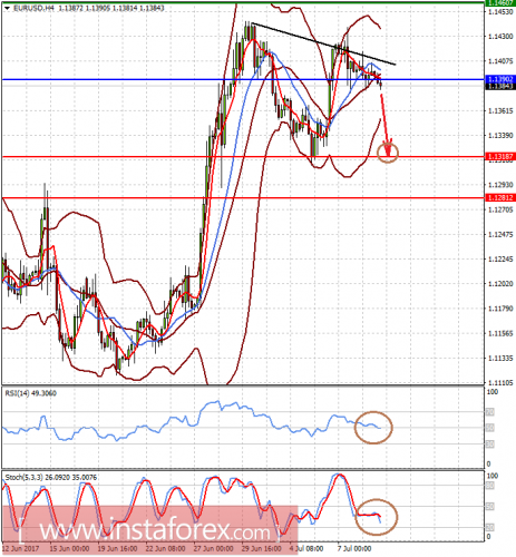 forex-prognosis-11-07-2017-1.png