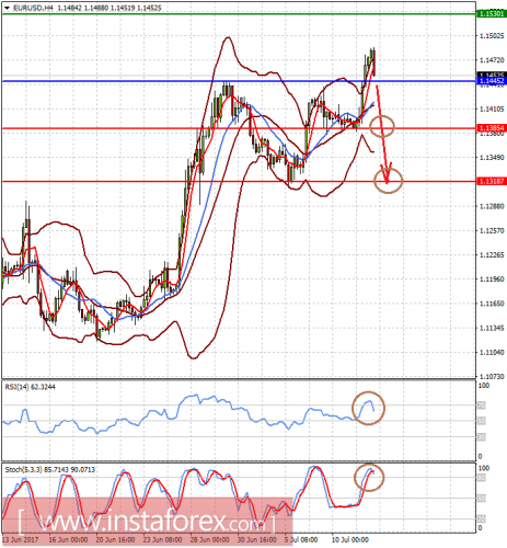 forex-prognosis-12-07-2017-1.png