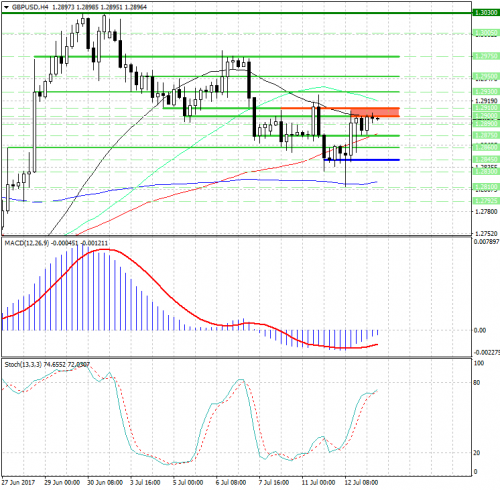 forex-analysis-gbpusd-13-07-2017.png