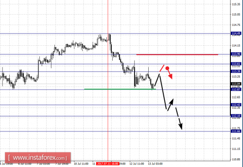forex-fractal-analysis-13-07-2017-4.png