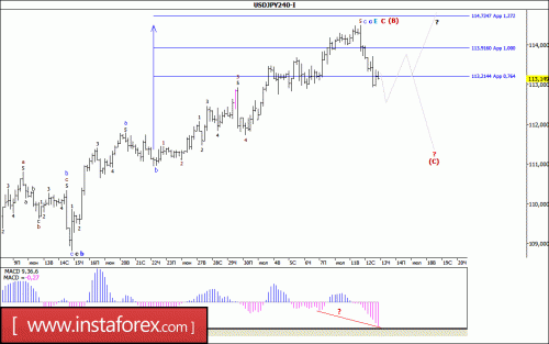 forex-wave-analysis-13-07-2017-4.gif