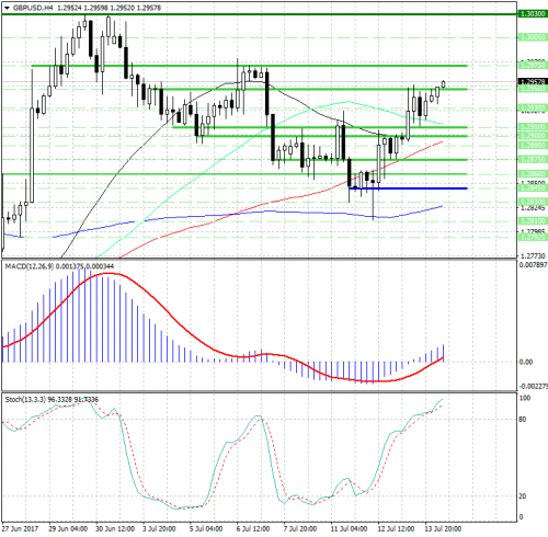 forex-analysis-gbpusd-14-07-2017.png