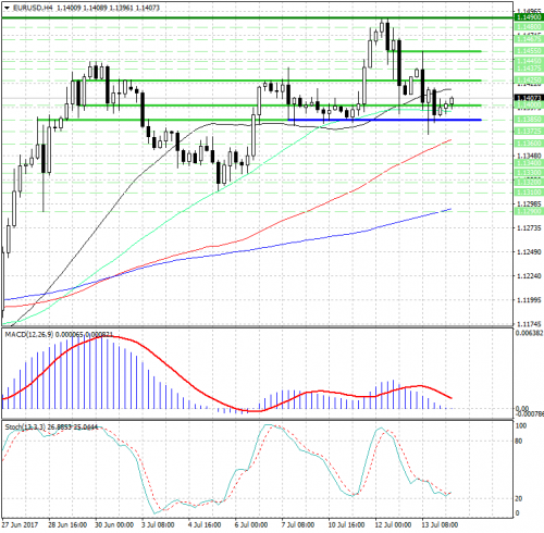 forex-analysis-eurusd-14-07-2017.png