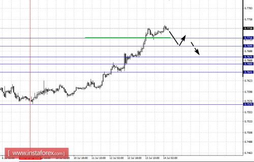 forex-fractal-analysis-14-07-2017-6.png