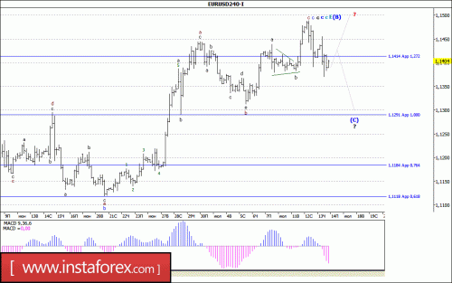 forex-wave-analysis-14-07-2017-1.gif