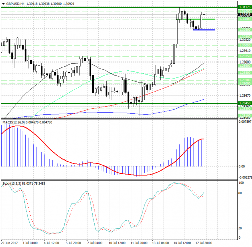 forex-analysis-gbpusd-18-07-2017.png