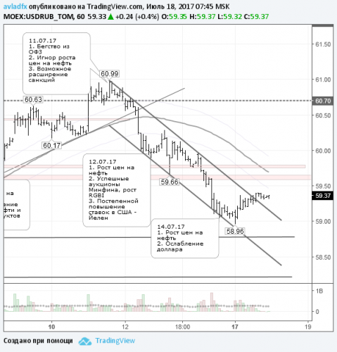 forex-usdrub-18-07-2017.png