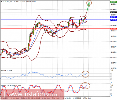 forex-prognosis-18-07-2017-1.png