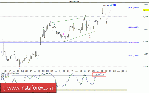 forex-wave-analysis-19-07-2017-1.gif