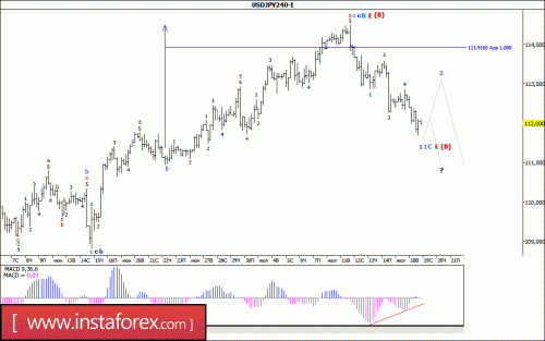 forex-wave-analysis-19-07-2017-4.gif