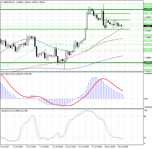 forex-analysis-gbpusd-20-07-2017.png