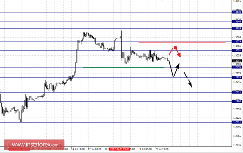 forex-fractal-analysis-20-07-2017-2.png