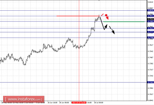 forex-fractal-analysis-20-07-2017-6.png
