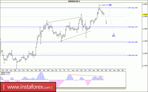 forex-wave-analysis-20-07-2017-1.gif