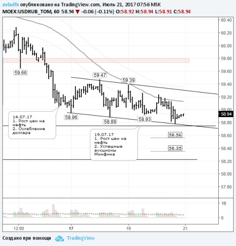 forex-usdrub-21-07-2017.png