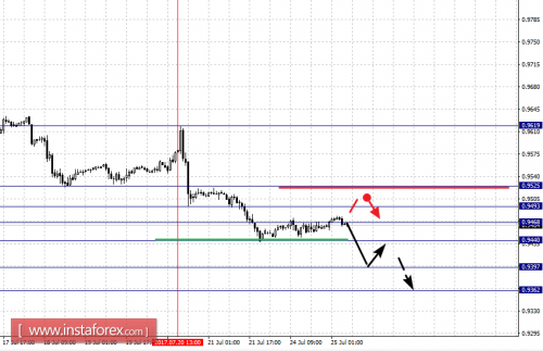 forex-fractal-analysis-25-07-2017-3.png