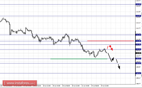 forex-fractal-analysis-25-07-2017-4.png