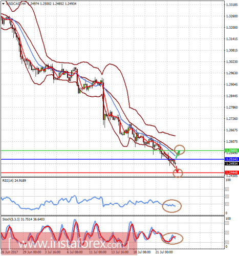 forex-prognosis-25-07-2017-2.png