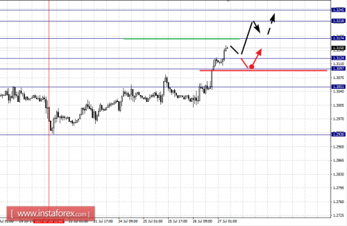 forex-fractal-analysis-27-07-2017-2.png